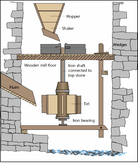 Shows the parts of the mill